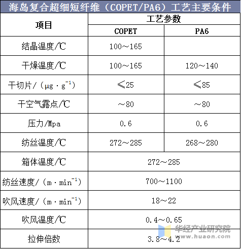 海岛复合超细短纤维（COPET/PA6）工艺主要条件