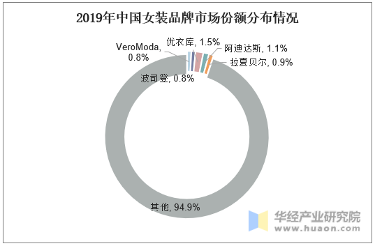 2019年中国女装品牌市场份额分布情况