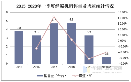 2015-2020年一季度经编机销售量及增速统计情况