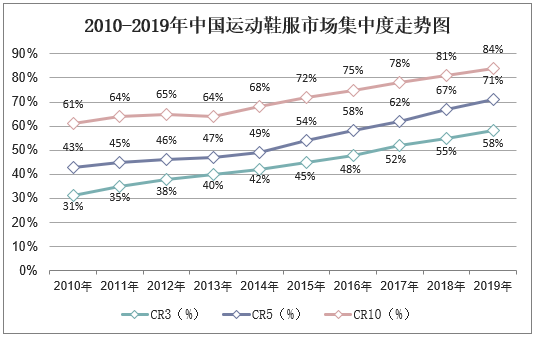 2010-2019年中国运动鞋服市场集中度走势图