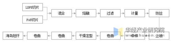 PA6/LDPE海岛短纤生产流程图