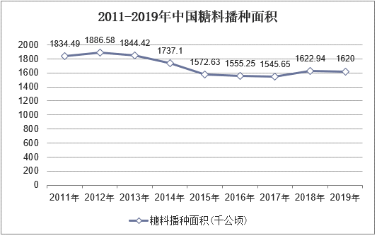 2011-2019年中国糖料播种面积