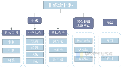 非织造材料技术分类情况