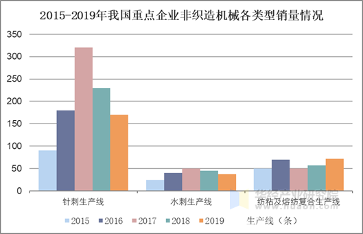 2015-2019年我国重点企业非织造机械各类型销量情况