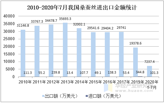 2010-2020年7月我国桑蚕丝进出口金额统计