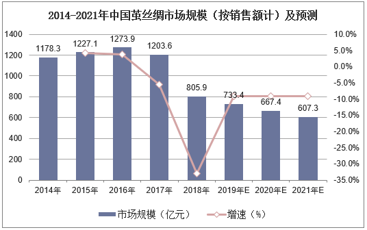 2014-2021年中国茧丝绸市场规模（按销售额计）及预测