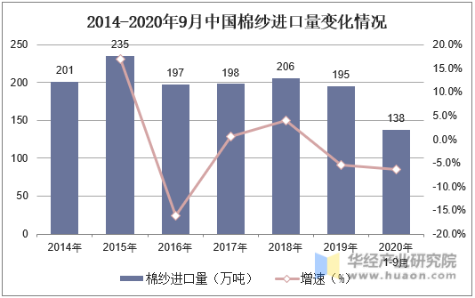 2014-2020年9月中国棉纱进口量变化情况