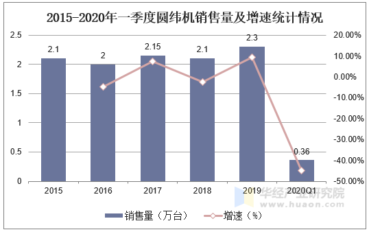 2015-2020年一季度圆纬机销售量及增速统计情况