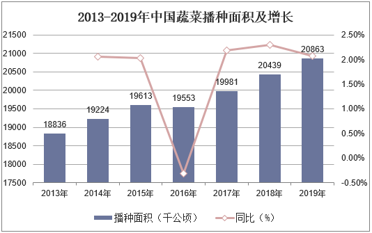 2013-2019年中国蔬菜播种面积及增长