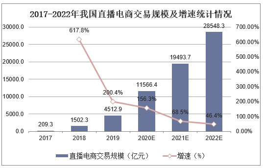 2017-2022年我国直播电商交易规模及增速统计情况