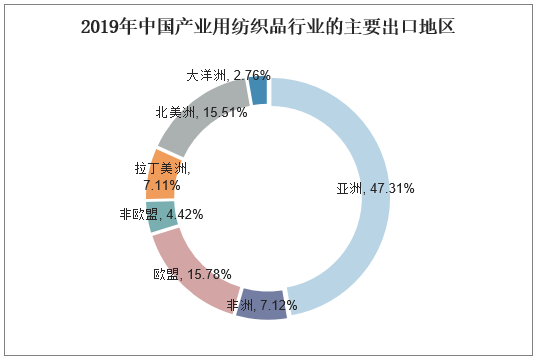 2019年中国产业用纺织品行业的主要出口地区