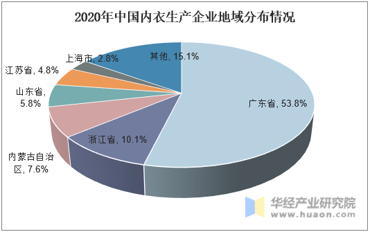 2020年中国内衣生产企业地域分布情况