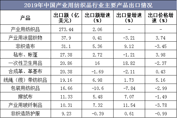 2019年中国产业用纺织品行业主要产品出口情况