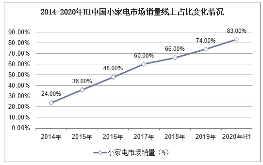 2014-2020年H1中国小家电市场销量线上占比变化情况