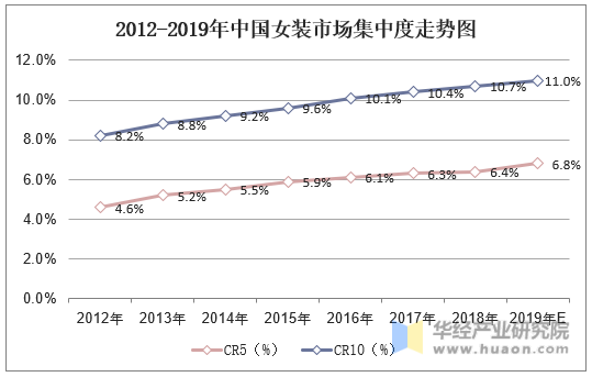 2012-2019年中国女装市场集中度走势图