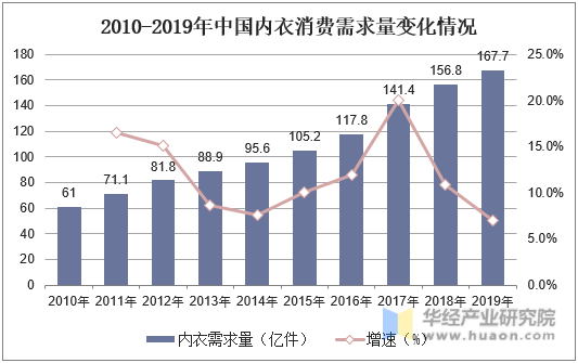 2010-2019年中国内衣消费需求量变化情况