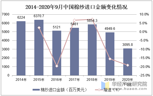 2014-2020年9月中国棉纱进口金额变化情况