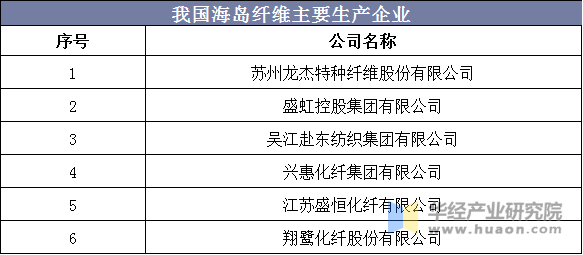 我国海岛纤维主要生产企业