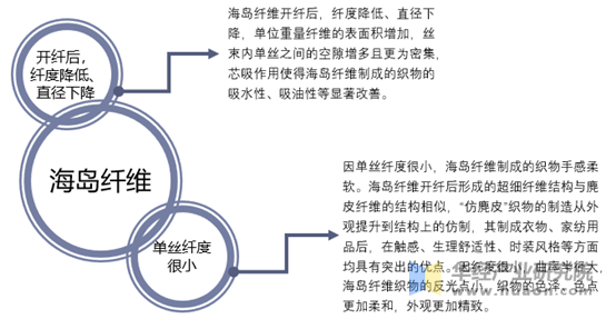 海岛纤维的特点