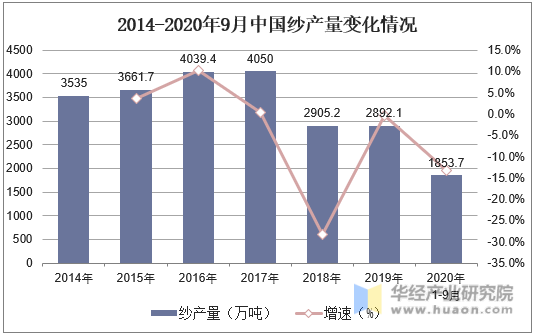 2014-2020年9月中国纱产量变化情况