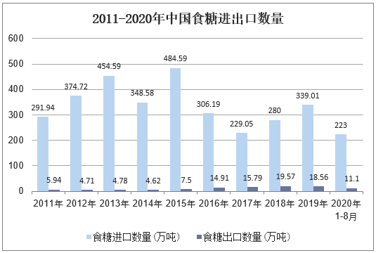 2011-2020年中国食糖进出口数量