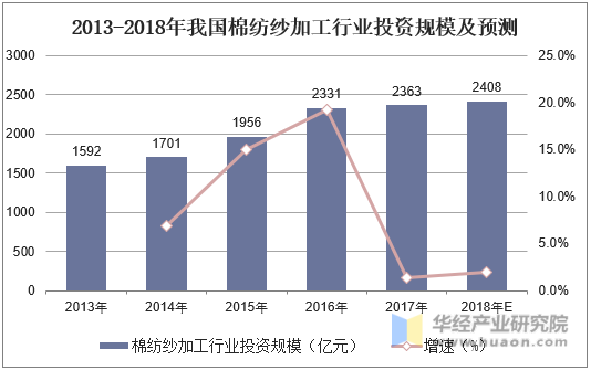 2013-2018年我国棉纺纱加工行业投资规模及预测