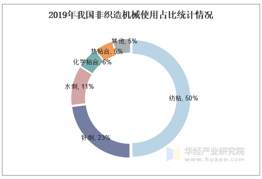 2019年我国非织造机械使用占比统计情况