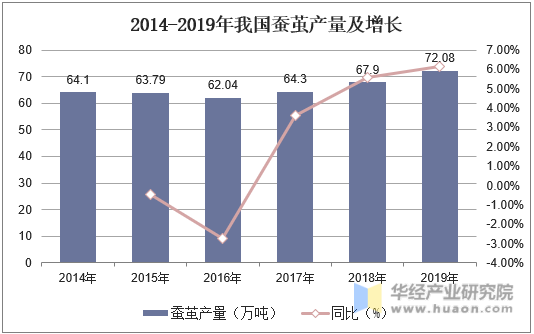 2014-2019年我国蚕茧产量及增长
