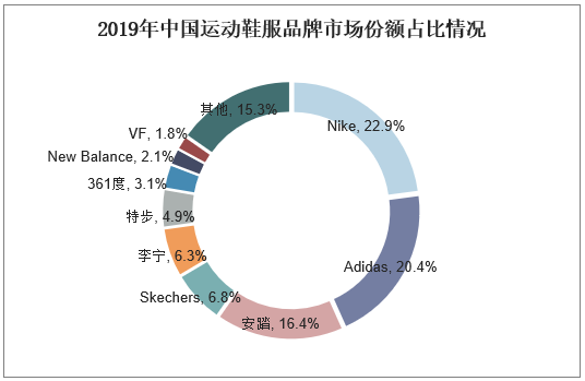 2019年中国运动鞋服品牌市场份额占比情况