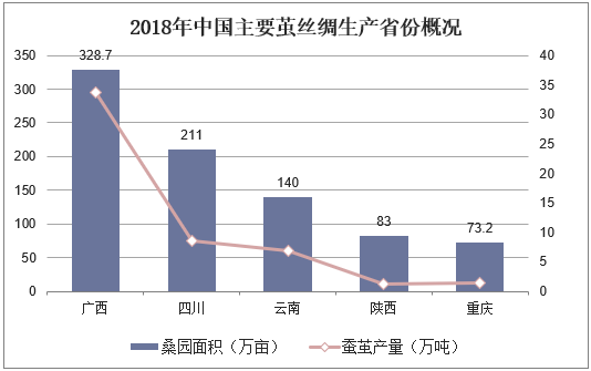 2018年中国主要茧丝绸生产省份概况