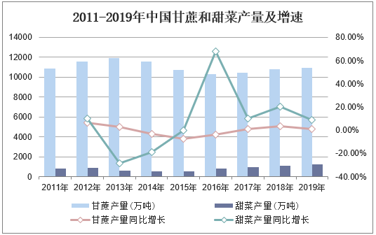 2011-2019年中国甘蔗和甜菜产量及增速