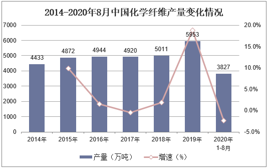 2014-2020年8月中国化学纤维产量变化情况