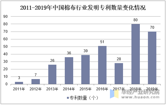 2011-2019年中国棉布行业发明专利数量变化情况
