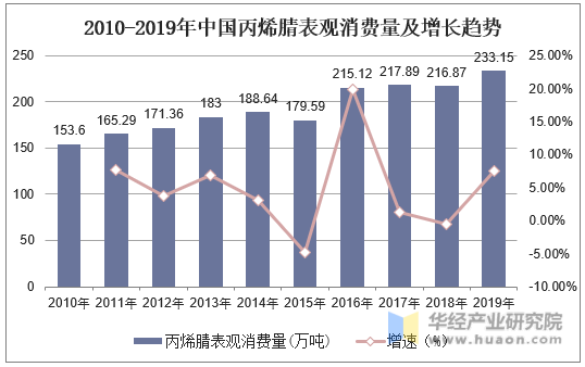 2010-2019年中国丙烯腈表观消费量及增长趋势