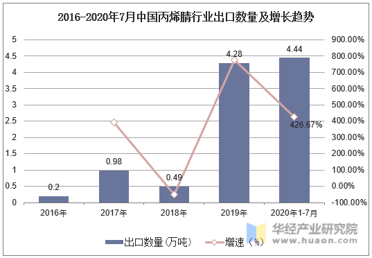 2016-2020年7月中国丙烯腈行业出口数量及增长趋势