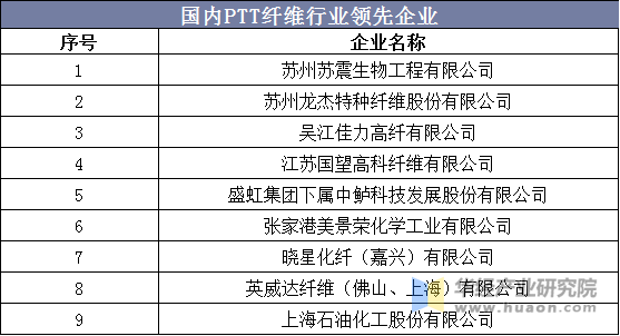 国内PTT纤维行业领先企业