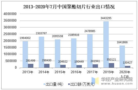 2013-2020年7月中国聚酯切片行业出口情况