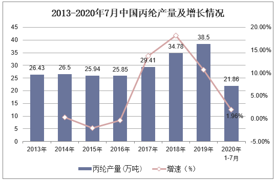 2013-2020年7月中国丙纶产量及增长情况