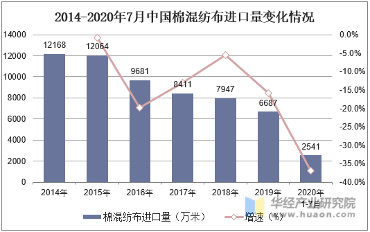 2014-2020年7月中国棉混纺布进口量变化情况