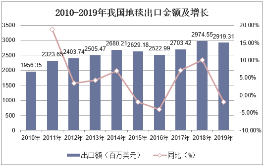 2010-2019年我国地毯出口金额及增长