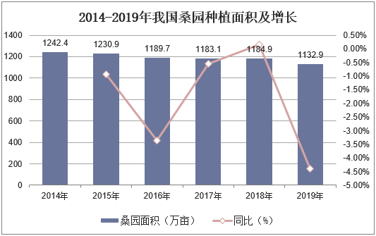 2014-2019年我国桑园种植面积及增长