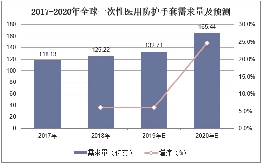 2017-2020年全球一次性医用防护手套需求量及预测