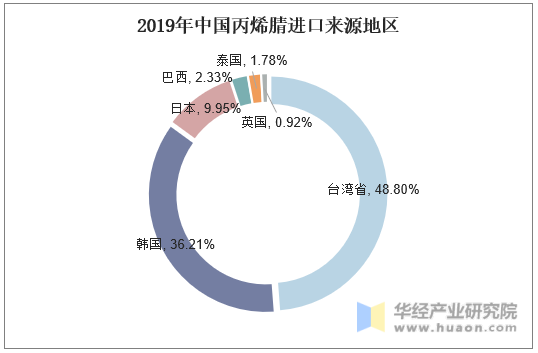2019年中国丙烯腈进口来源地区