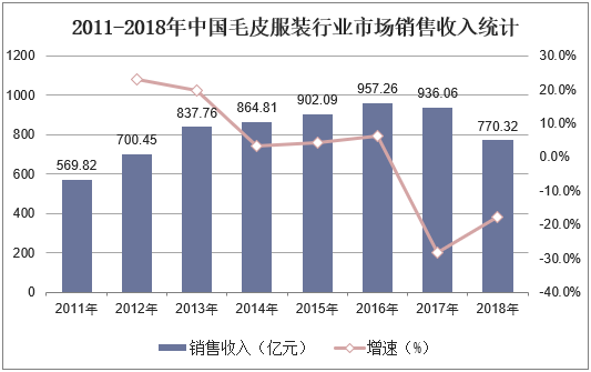 2011-2018年中国毛皮服装行业市场销售收入统计
