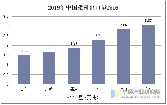 2019年中国染料出口量Top6