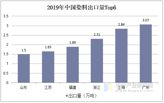 2019年中国染料出口量Top6