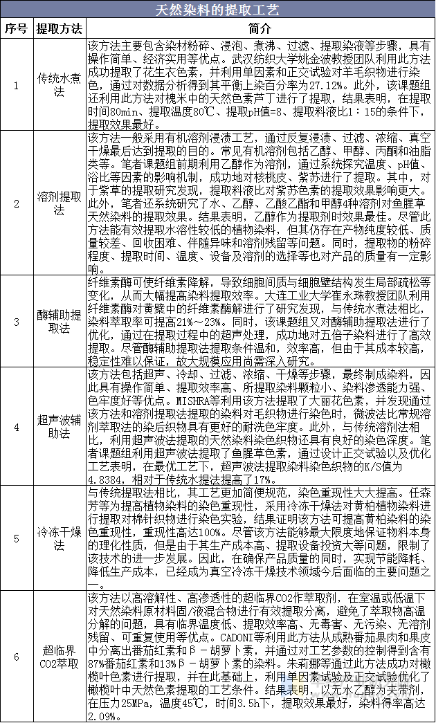 天然染料的提取工艺