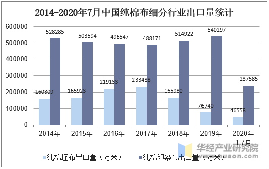 2014-2020年7月中国纯棉布出口量变化情况
