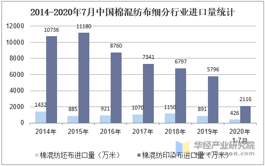 2014 -2020年7月中国棉混纺布细分行业进口量统计