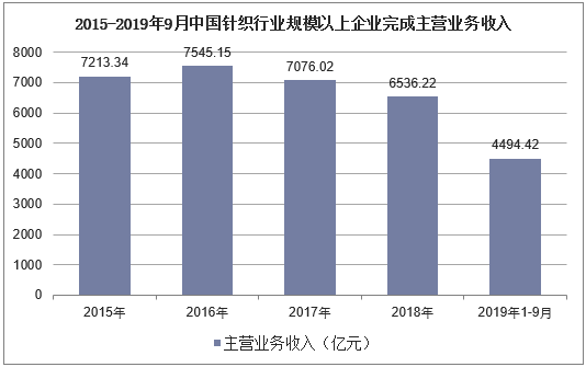 2015-2019年9月中国针织行业规模以上企业完成主营业务收入